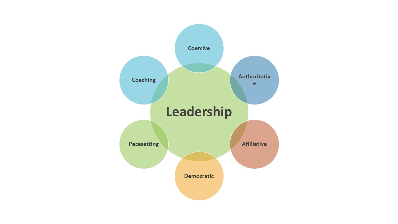 Leadership Styles graphic with one large circle in the center "Leadership" with the styles in their own circles surrounding the center