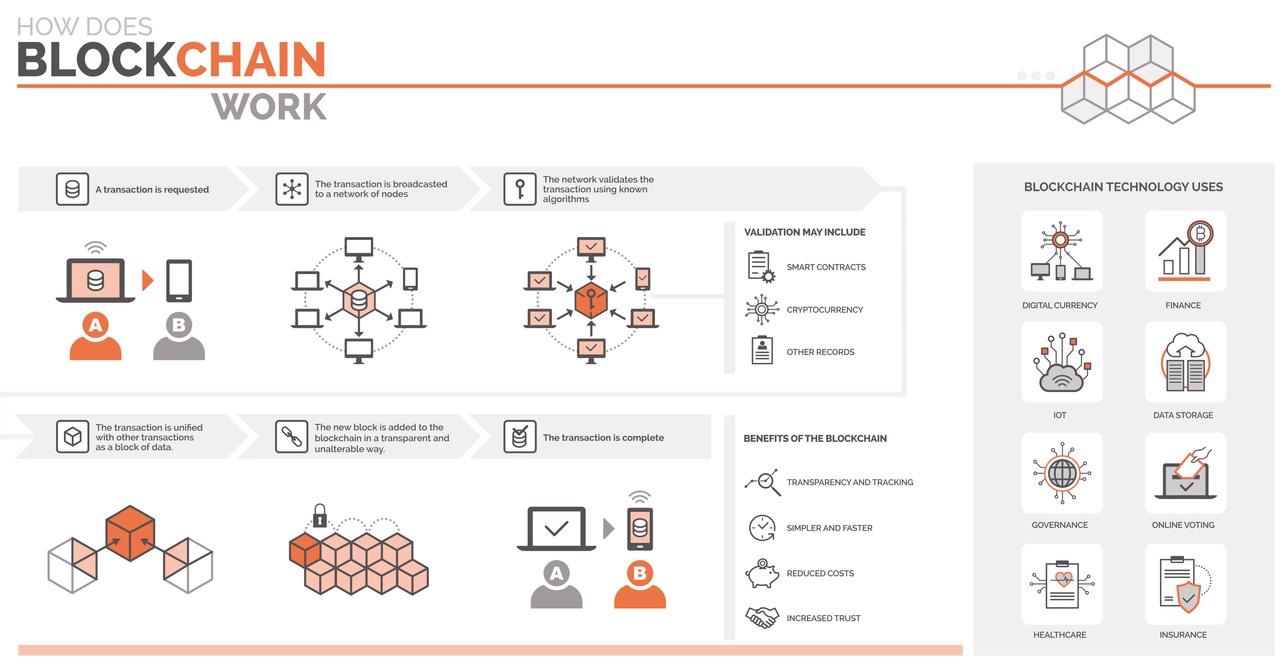 A transaction is requested, the transaction is broadcasted to a network of nodes, the network validates the transaction using known algorithms, the transaction is unified with other transactions as a block of data, the new block is added to the blockchain in a transparent and unalterable way, the transaction is complete.