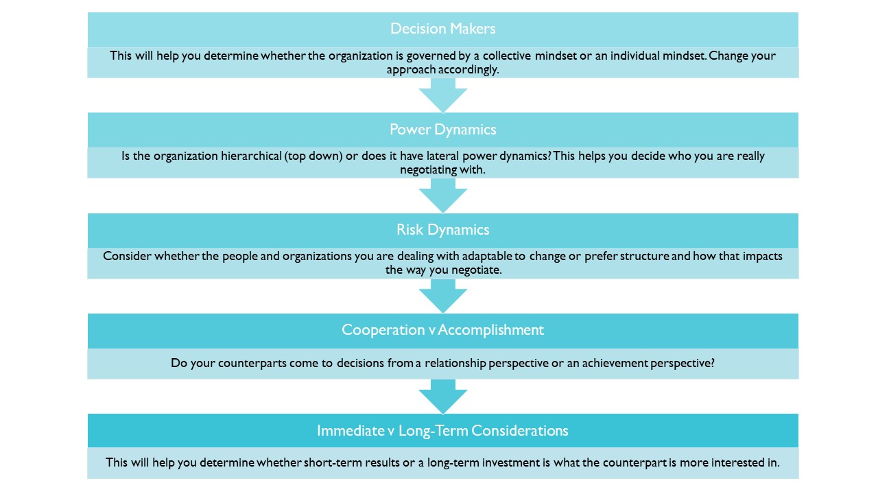 Decision Makers: this will help you determine whether the organization is governed by a collective mindset or an individual mindset. Change your approach accordingly. Power dynamics: is the organization hierarchical (top down) or does it have lateral power dynamics? This helps you decide who you are really negotiating with. Risk dynamics: consider whether the people and organizations you are dealing with are adaptable to change or prefer structure and how that impacts the way you negotiate. Cooperation VS. Accomplishment: do your counterparts come to decisions from a relationship perspective or an achievement perspective? Immediate VS. Long-Term Considerations: this will help you determine whether short-term results of long-term investment is what the counterpart is more interested in.