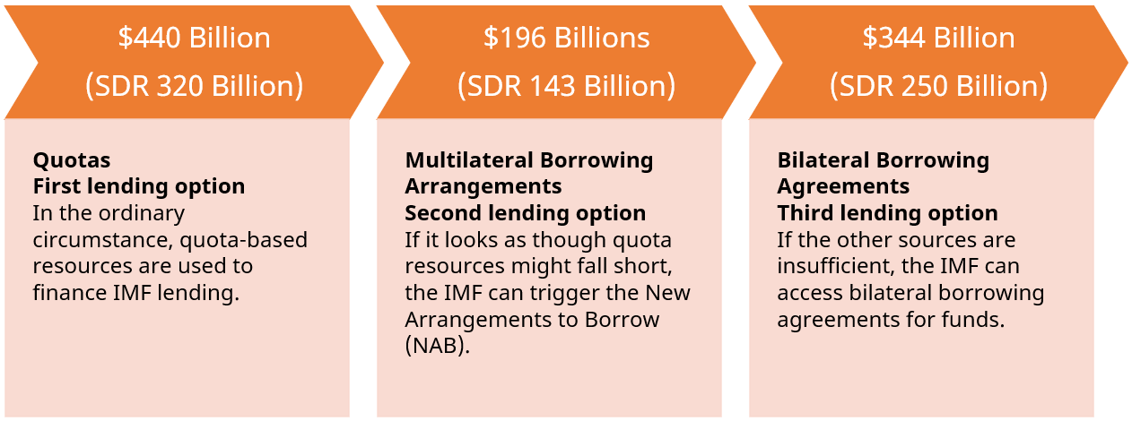 Graphic with text that reads: $440B (SDR 320B): Quotas First lending option. In the ordinary circumstance, quoat-based resources are used to finance IMF lending. $196B (SDR 143B): Multilateral borrowing arrangements second lending option. If it looks as though quota resources might fall short, the IML can trigger the New Arrangements to Borrow (NAB). $344B (SDR 250B): Bilateral borrowing agreements third lending option. If the other sources are insufficient, the IMF can access bilateral borrowing agreements for funds.