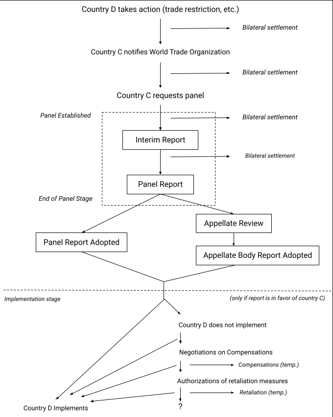 World Trade Organization's dispute and settlement system